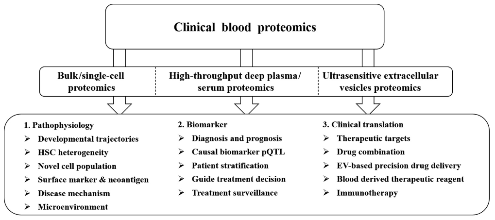 1839230449307209728-ApplicationsofMS-basedProteomicsinHematologyandBlood Diseases.png